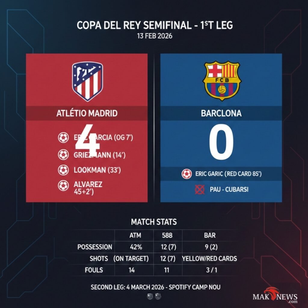 Malam Kelam Blaugrana: Atletico Madrid Hancurkan Barcelona 4-0